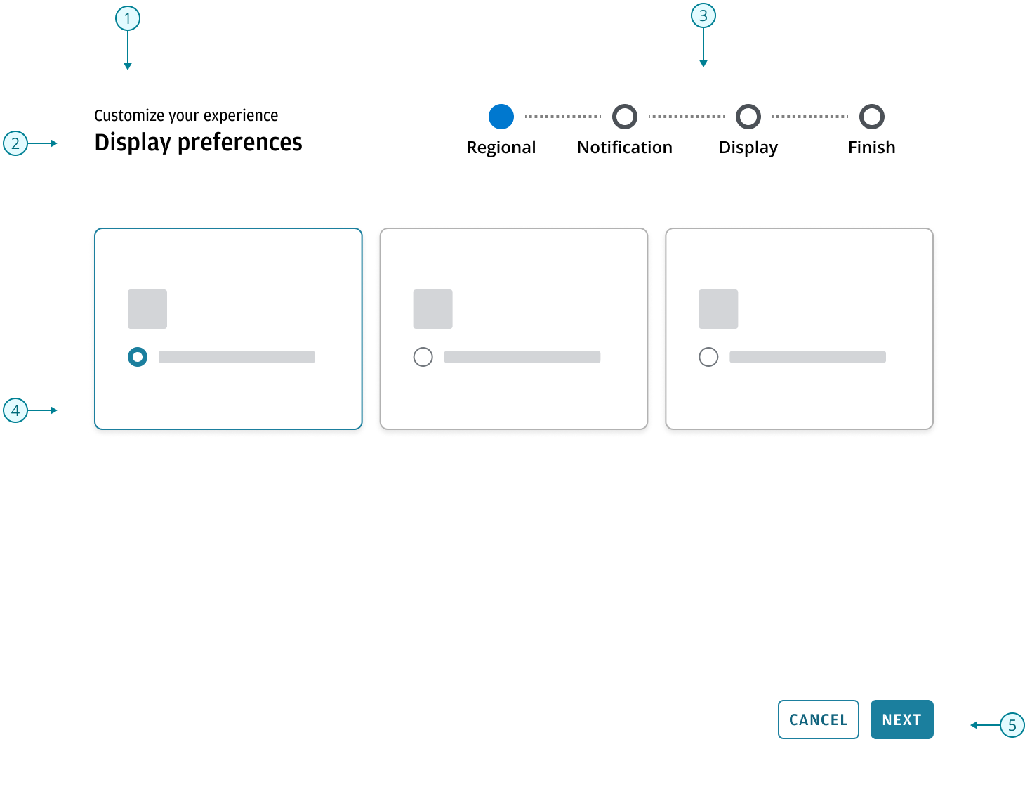 Anatomy of an experience customization pattern showing workflow title, step title, stepper, content area, and button bar